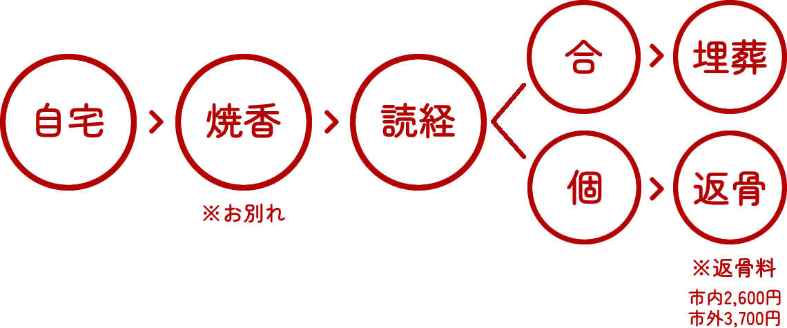 引取りサポート①